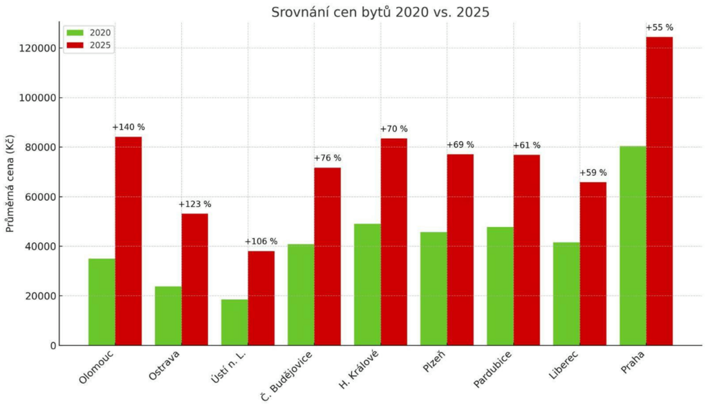 srovnani_cen_bytu_2020_vs_2025